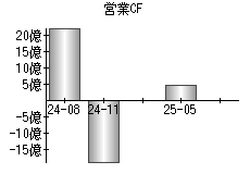 営業活動によるキャッシュフロー