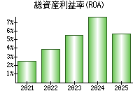 総資産利益率(ROA)