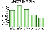 総資産利益率(ROA)