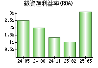 総資産利益率(ROA)