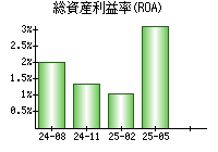 総資産利益率(ROA)