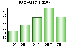 総資産利益率(ROA)