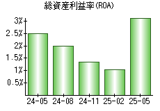 総資産利益率(ROA)