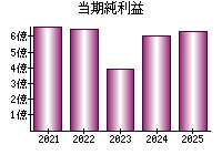 当期純利益