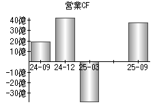 営業活動によるキャッシュフロー