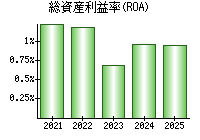 総資産利益率(ROA)