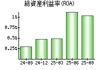 総資産利益率(ROA)