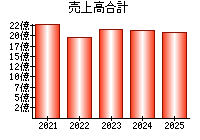 売上高合計