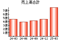売上高合計