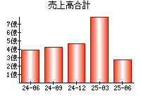 売上高合計