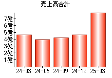 売上高合計