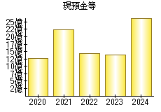 現預金等