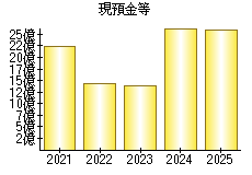 現預金等