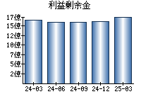 利益剰余金