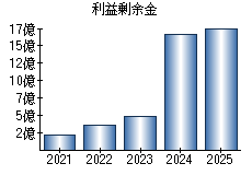 利益剰余金