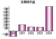 当期純利益