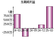 当期純利益
