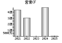 営業活動によるキャッシュフロー