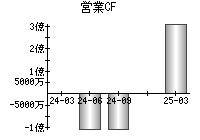 営業活動によるキャッシュフロー