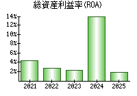 総資産利益率(ROA)