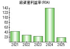総資産利益率(ROA)