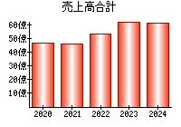 売上高合計