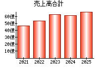 売上高合計