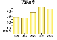 現預金等
