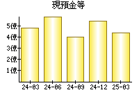 現預金等