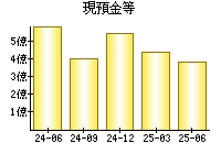 現預金等