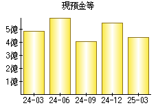 現預金等