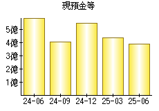 現預金等