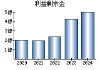 利益剰余金