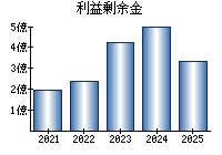 利益剰余金
