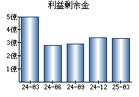 利益剰余金