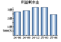 利益剰余金