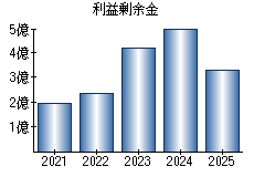 利益剰余金