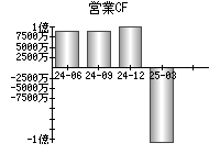 営業活動によるキャッシュフロー