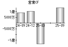 営業活動によるキャッシュフロー