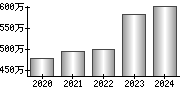 平均年収（単独）