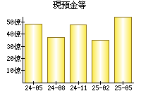 現預金等
