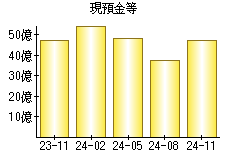 現預金等