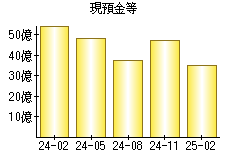 現預金等