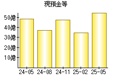 現預金等