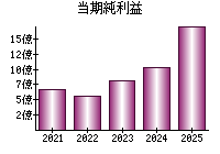 当期純利益