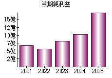 当期純利益