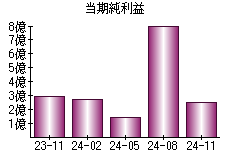 当期純利益