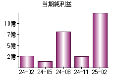 当期純利益