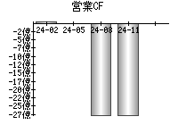 営業活動によるキャッシュフロー