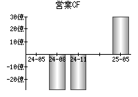 営業活動によるキャッシュフロー